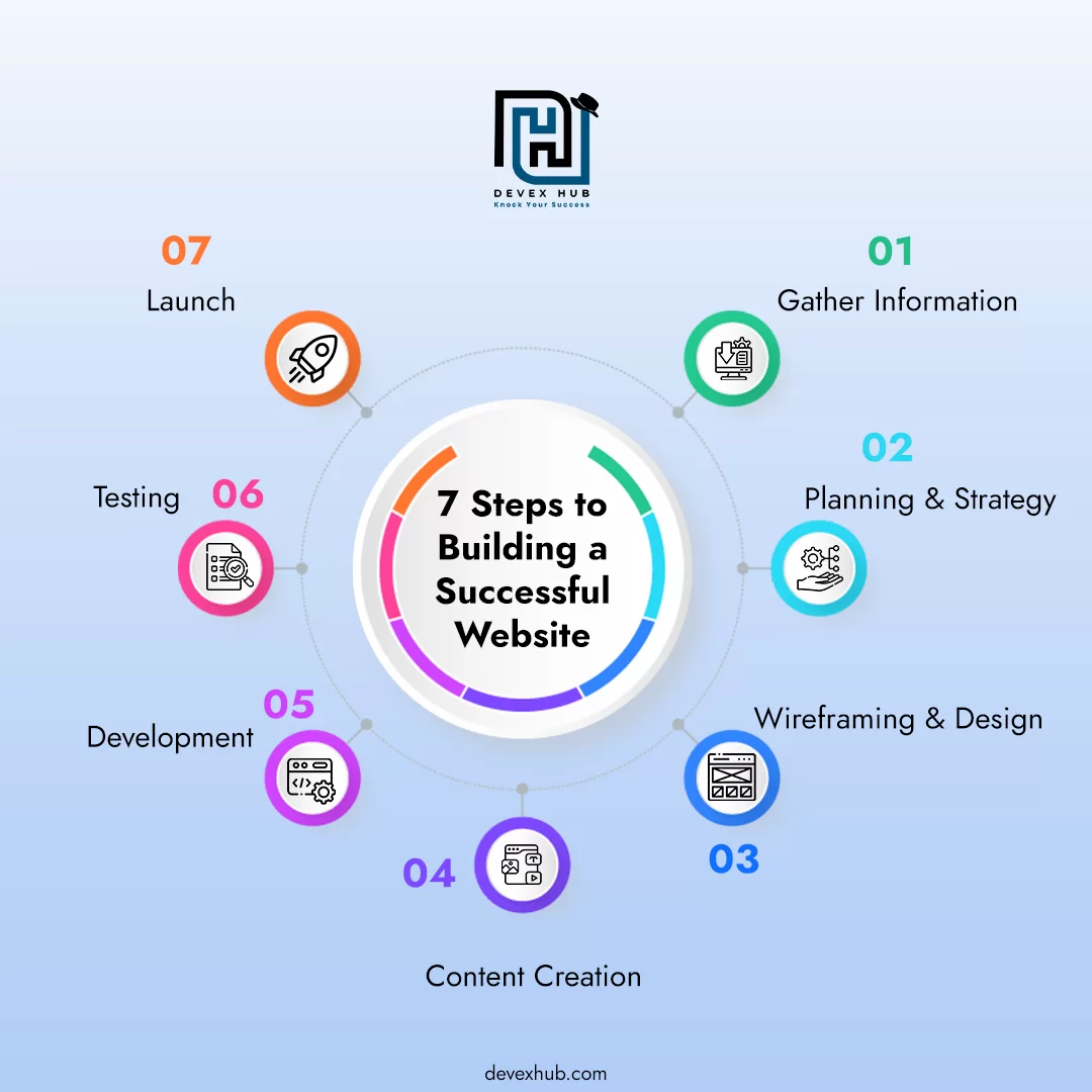 Website Development Process: 7 Steps to Building a Successful Website